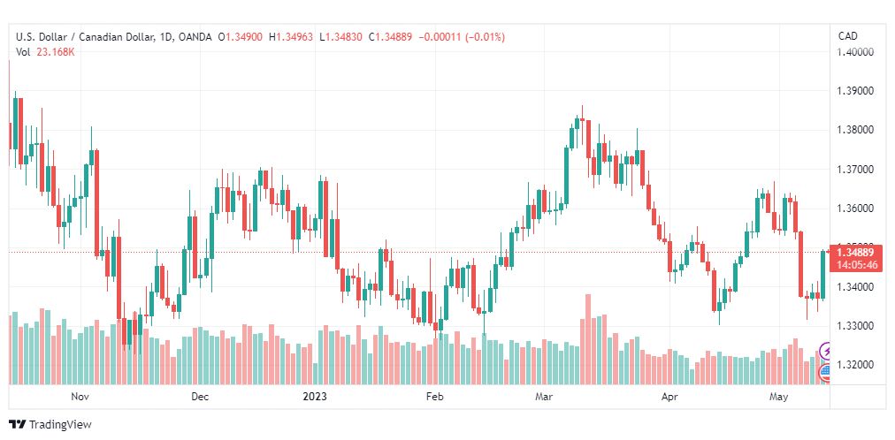 تحليل الدولار الكندي-USDCAD-12-5-2023