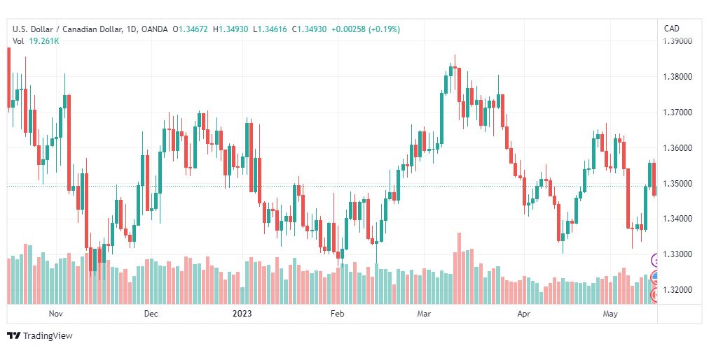 تحليل الدولار الكندي-USDCAD-16-5-2023