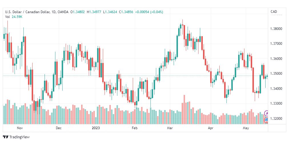 تحليل الدولار الكندي-USDCAD-17-5-2023