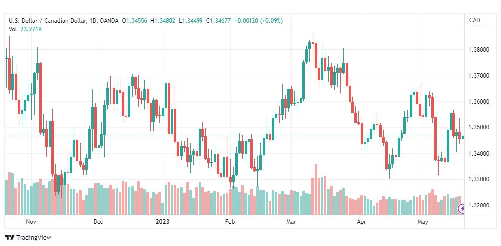 تحليل الدولار الكندي-USDCAD-18-5-2023