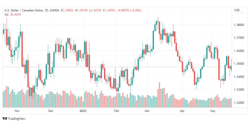 تحليل الدولار الكندي-USDCAD-19-5-2023