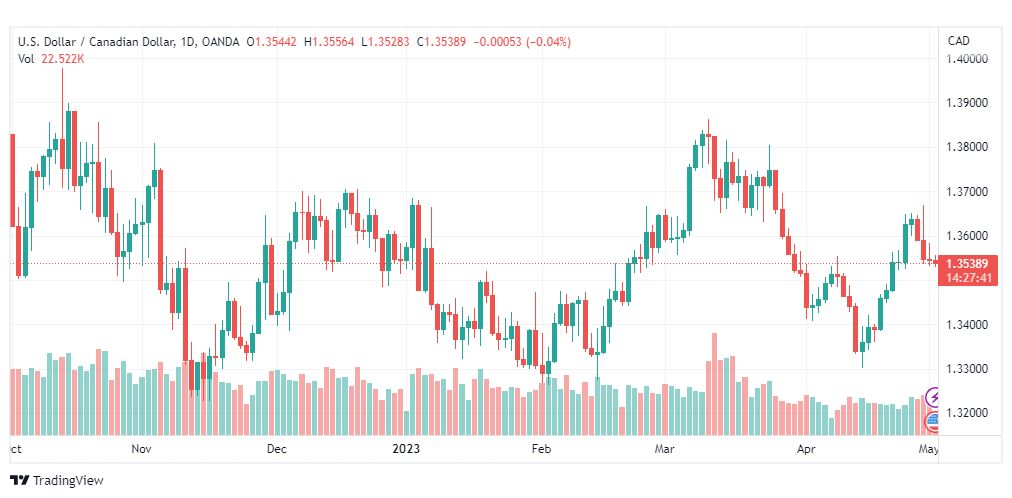 تحليل الدولار الكندي-USDCAD-2-5-2023