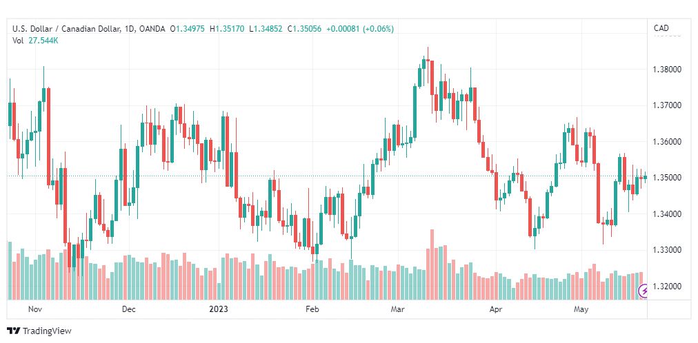 تحليل الدولار الكندي-USDCAD-22-5-2023