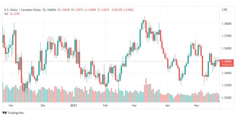 تحليل الدولار الكندي-USDCAD-23-5-2023