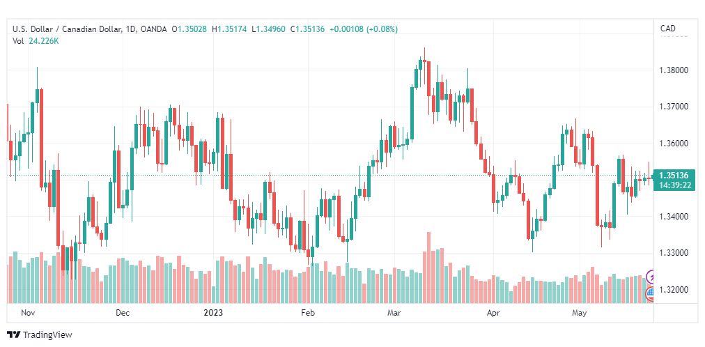 تحليل الدولار الكندي-USDCAD-24-5-2023