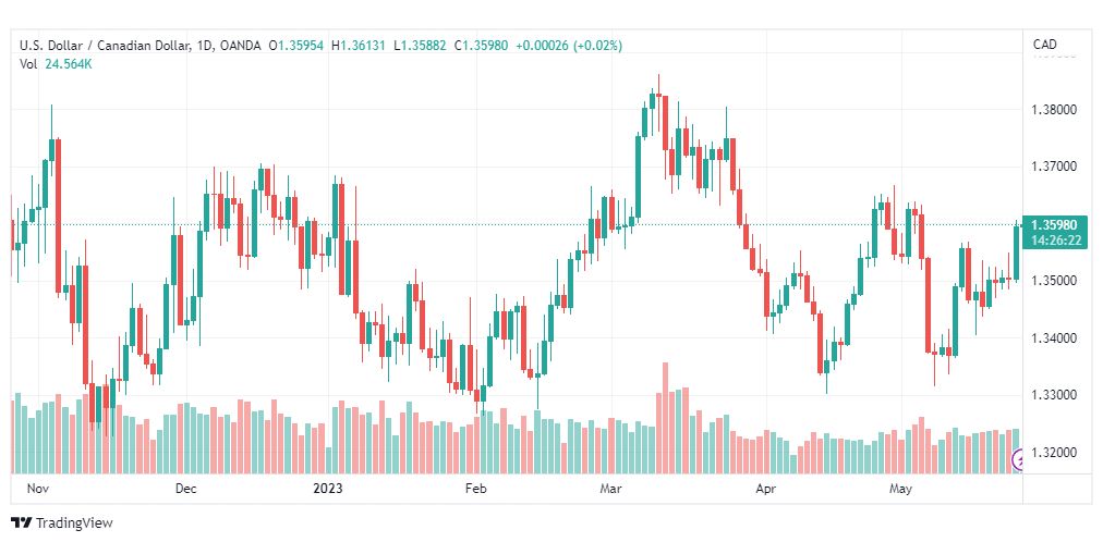 تحليل الدولار الكندي-USDCAD-25-5-2023
