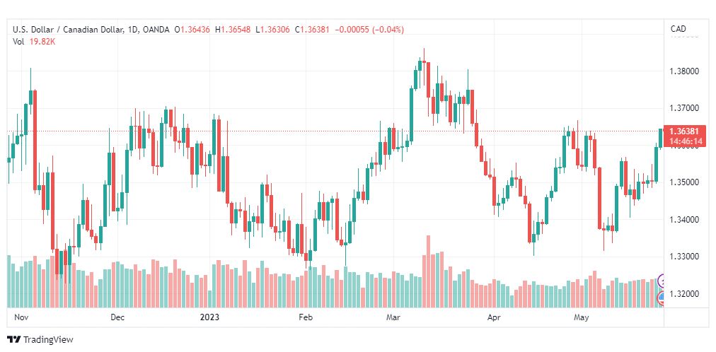 تحليل الدولار الكندي-USDCAD-26-5-2023