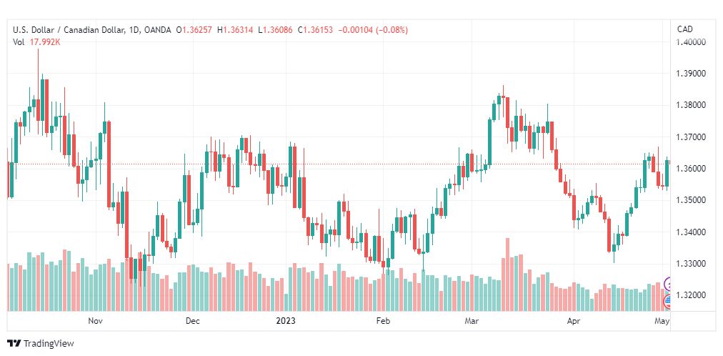 تحليل الدولار الكندي-USDCAD-3-5-2023