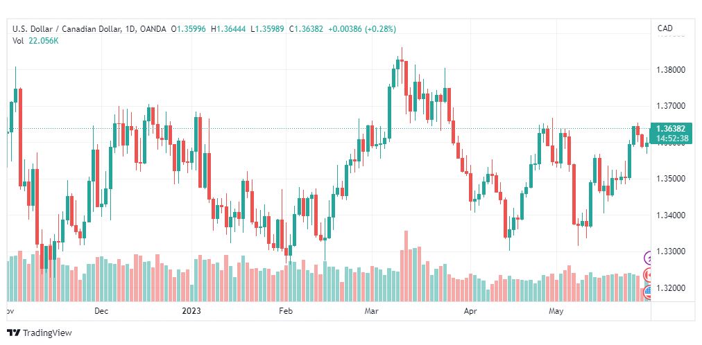 تحليل الدولار الكندي-USDCAD-31-5-2023