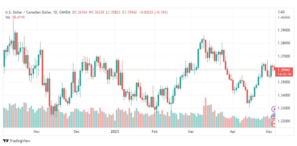 تحليل الدولار الكندي-USDCAD-4-5-2023