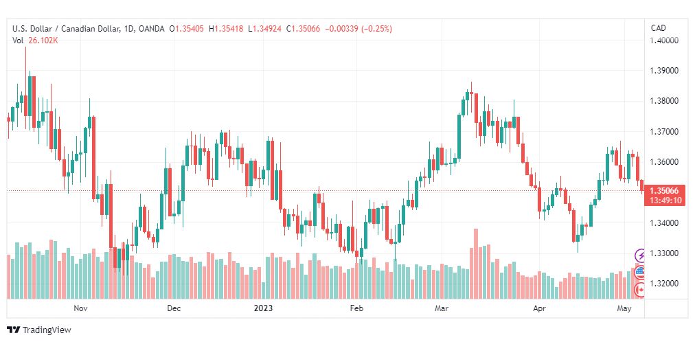 تحليل الدولار الكندي-USDCAD-5-5-2023