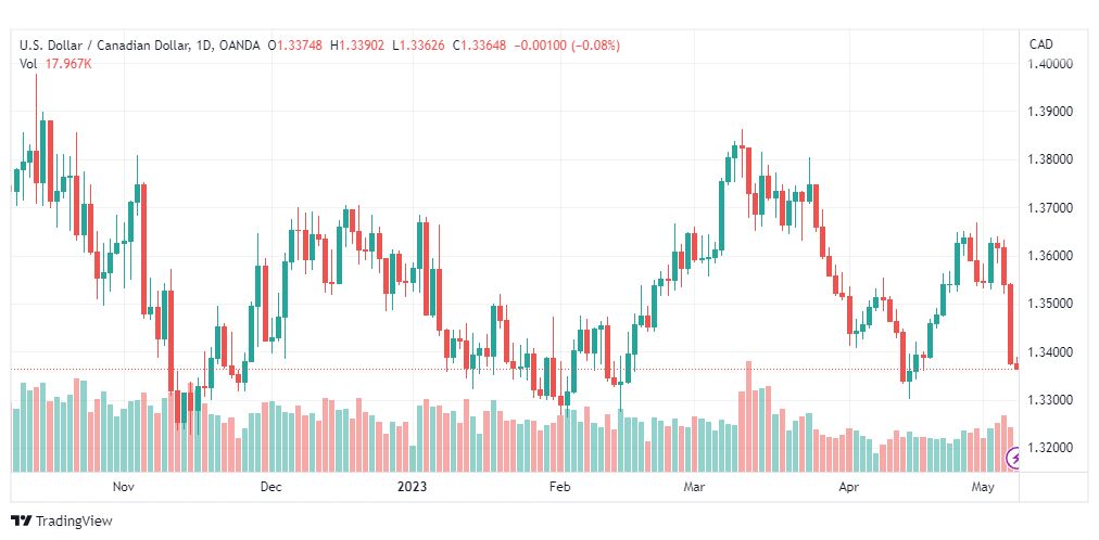 تحليل الدولار الكندي-USDCAD-8-5-2023