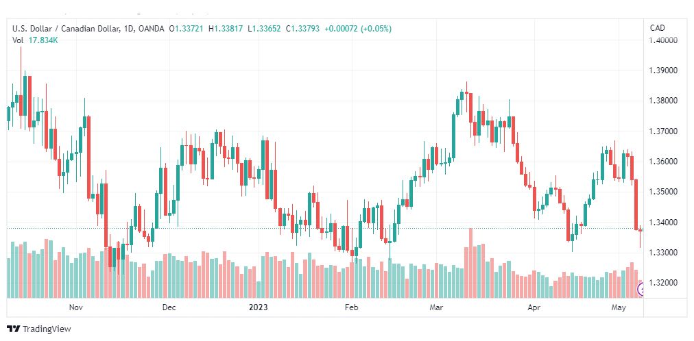 تحليل الدولار الكندي-USDCAD-9-5-2023