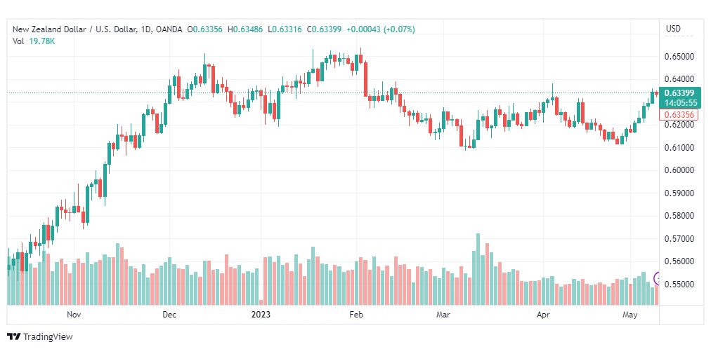 تحليل الدولار النيوزلندي-NZDUSD-10-5-2023