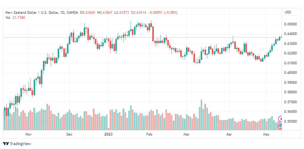 تحليل الدولار النيوزلندي-NZDUSD-11-5-2023