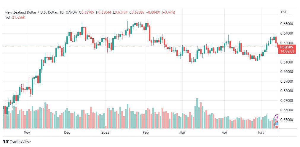 تحليل الدولار النيوزلندي-NZDUSD-12-5-2023