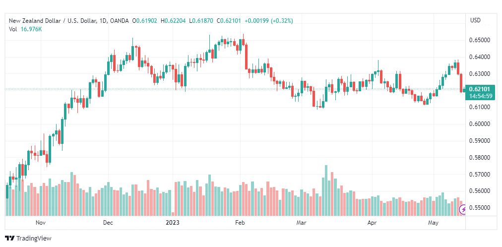 تحليل الدولار النيوزلندي-NZDUSD-15-5-2023