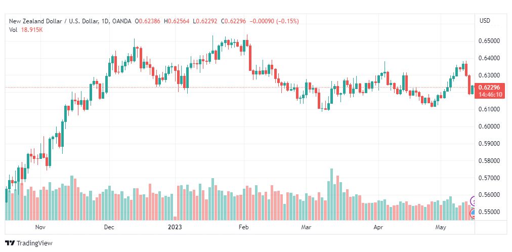 تحليل الدولار النيوزلندي-NZDUSD-16-5-2023