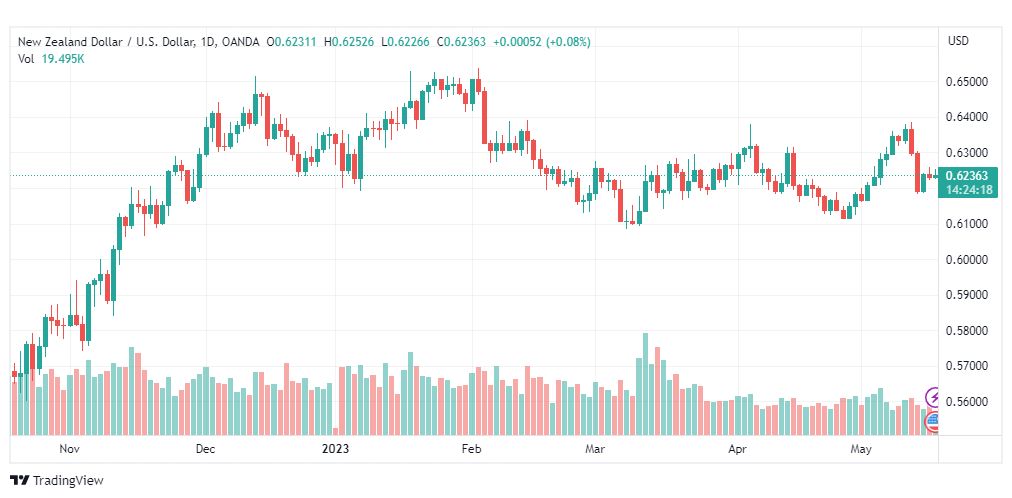 تحليل الدولار النيوزلندي-NZDUSD-17-5-2023