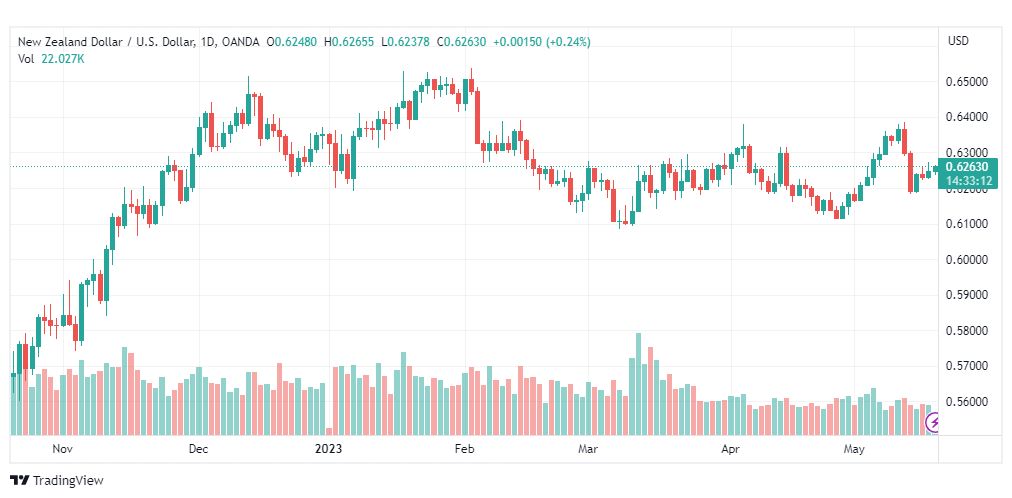 تحليل الدولار النيوزلندي-NZDUSD-18-5-2023