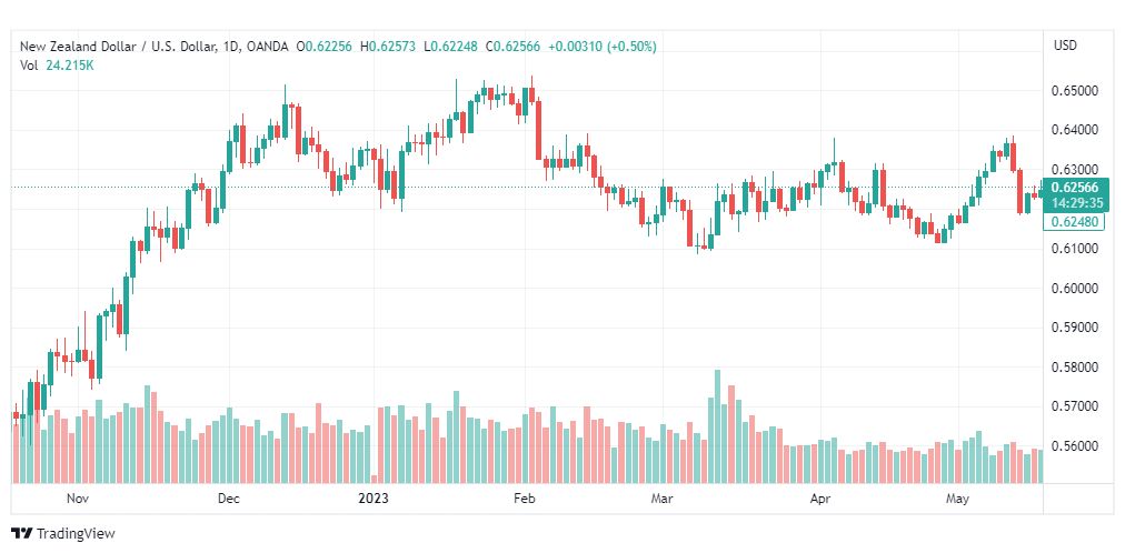 تحليل الدولار النيوزلندي-NZDUSD-19-5-2023