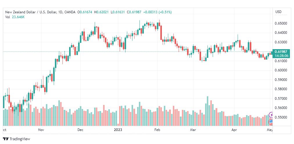 تحليل الدولار النيوزلندي-NZDUSD-2-5-2023