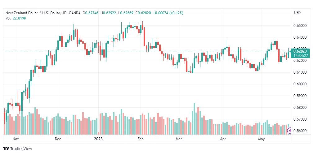 تحليل الدولار النيوزلندي-NZDUSD-22-5-2023