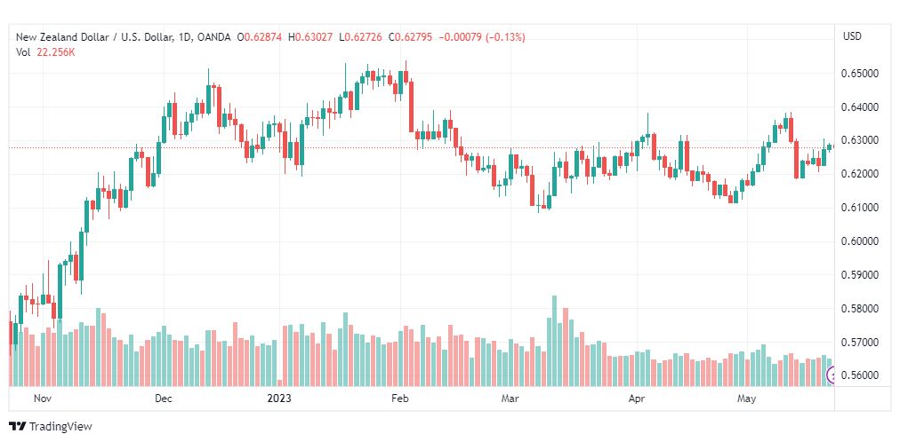 تحليل الدولار النيوزلندي-NZDUSD-23-5-2023
