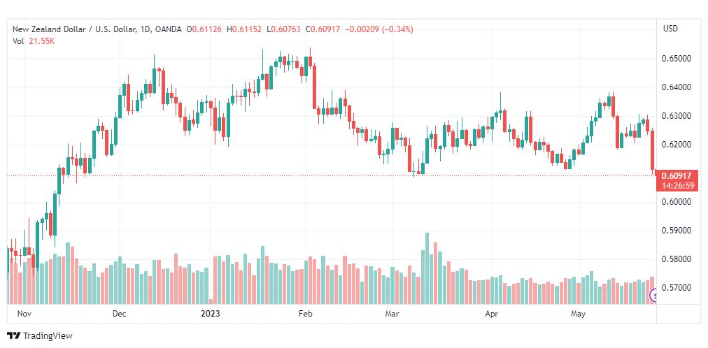 تحليل الدولار النيوزلندي-NZDUSD-25-5-2023