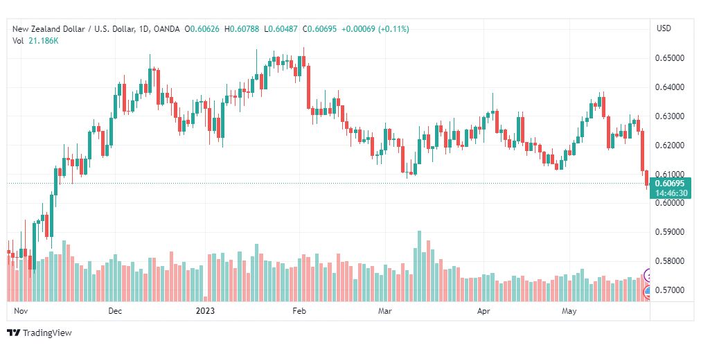 تحليل الدولار النيوزلندي-NZDUSD-26-5-2023