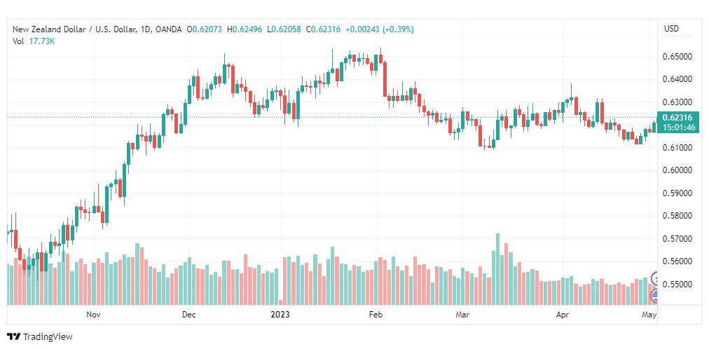 تحليل الدولار النيوزلندي-NZDUSD-3-5-2023