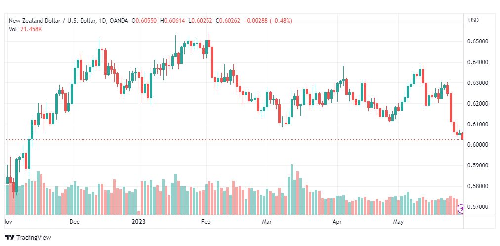 تحليل الدولار النيوزلندي-NZDUSD-30-5-2023