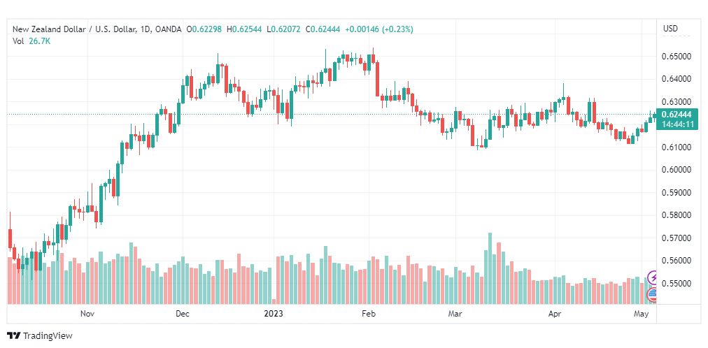 تحليل الدولار النيوزلندي-NZDUSD-4-5-2023