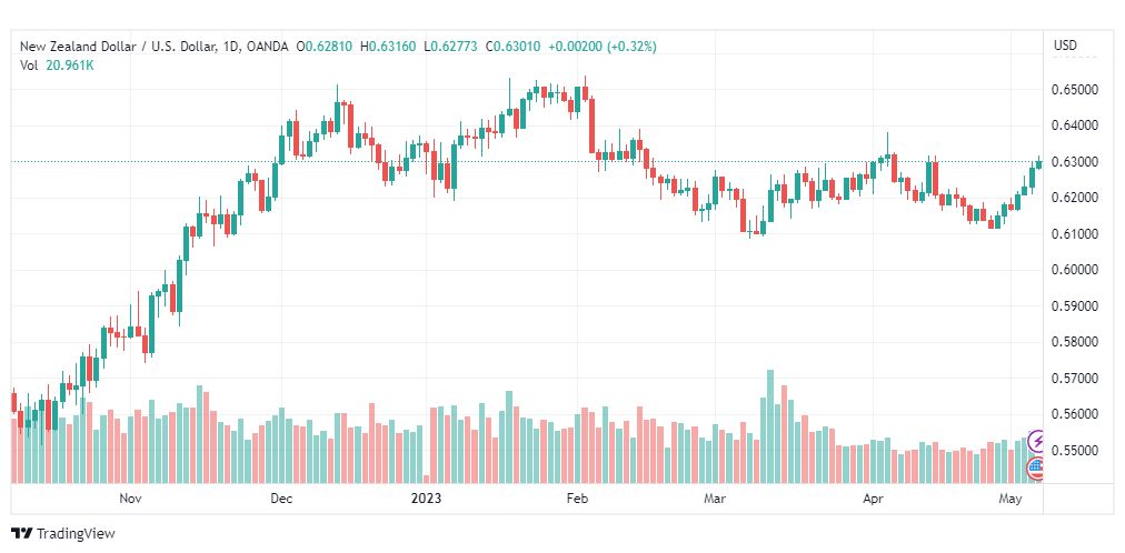 تحليل الدولار النيوزلندي-NZDUSD-5-5-2023