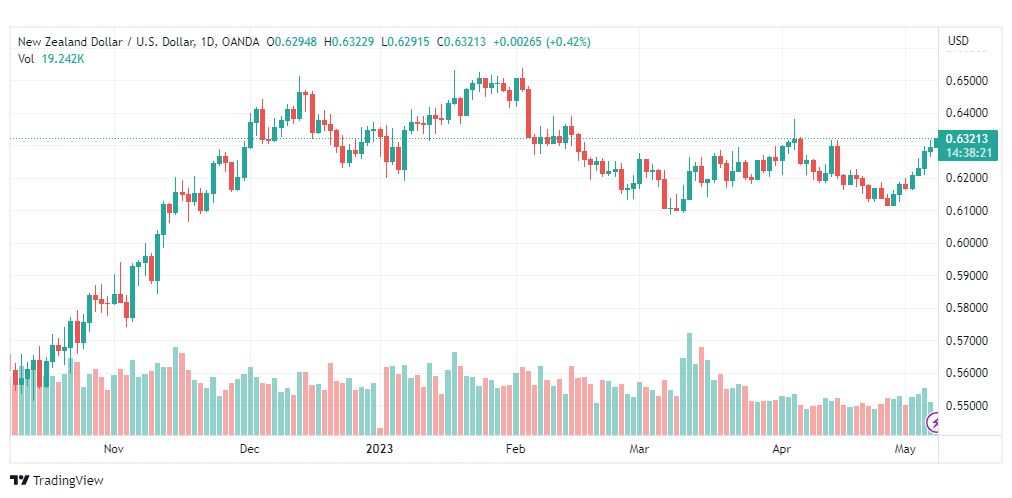 تحليل الدولار النيوزلندي-NZDUSD-8-5-2023