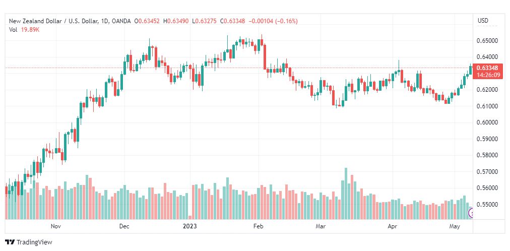 تحليل الدولار النيوزلندي-NZDUSD-9-5-2023