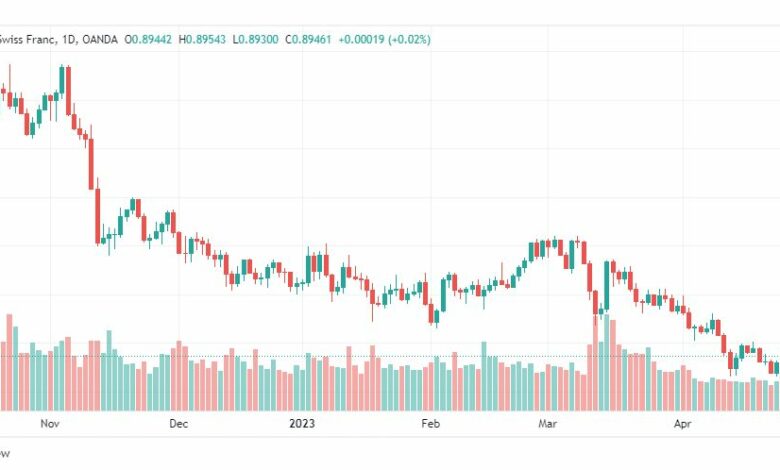 تحليل الدولار فرنك-USDCHF-1-5-2023