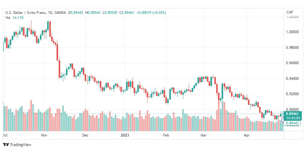 تحليل الدولار فرنك-USDCHF-1-5-2023
