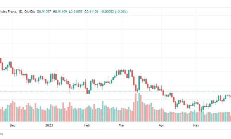 تحليل الدولار فرنك-USDCHF-1-6-2023