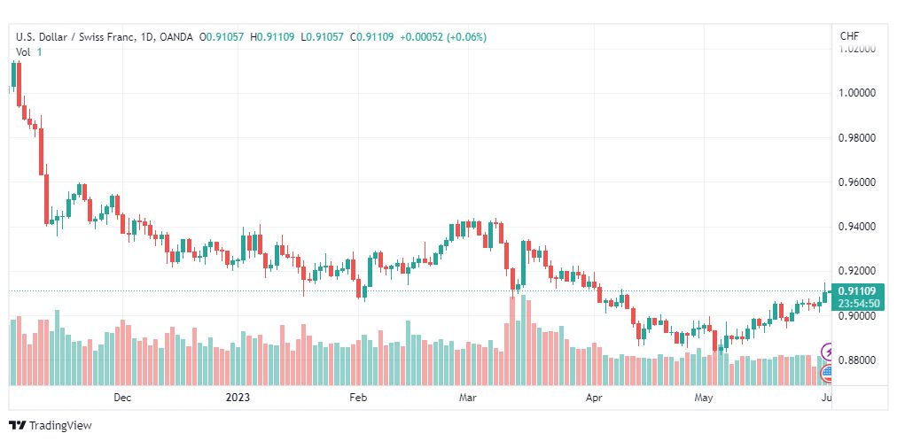 تحليل الدولار فرنك-USDCHF-1-6-2023