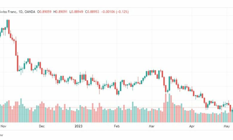 تحليل الدولار فرنك-USDCHF-10-5-2023
