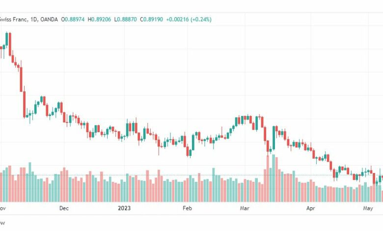 تحليل الدولار فرنك-USDCHF-11-5-2023