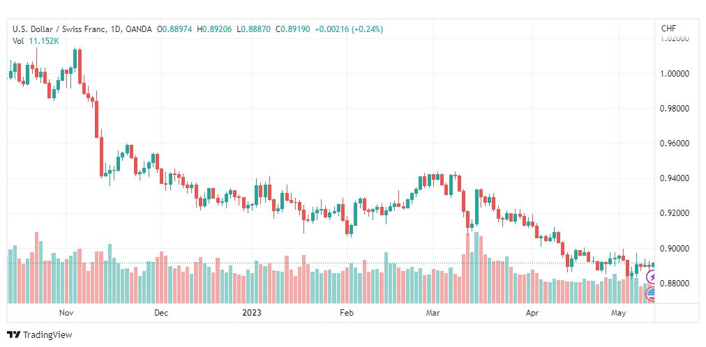 تحليل الدولار فرنك-USDCHF-11-5-2023