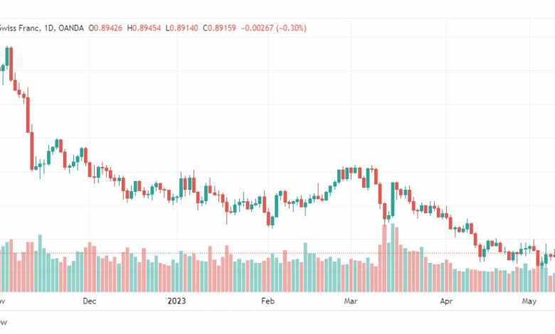 تحليل الدولار فرنك-USDCHF-12-5-2023