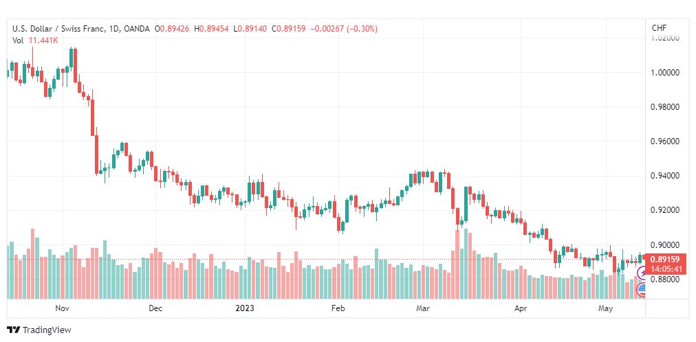 تحليل الدولار فرنك-USDCHF-12-5-2023