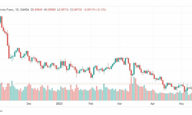 تحليل الدولار فرنك-USDCHF-15-5-2023