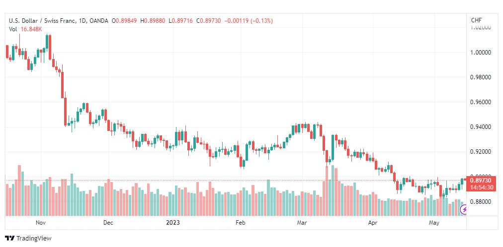 تحليل الدولار فرنك-USDCHF-15-5-2023