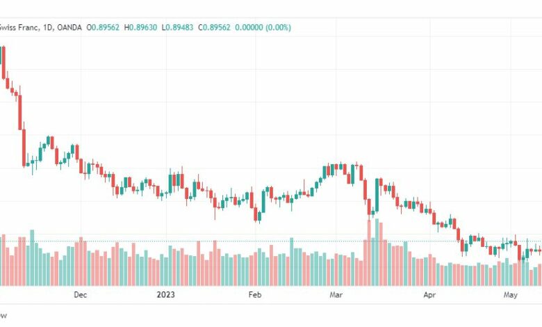 تحليل الدولار فرنك-USDCHF-16-5-2023