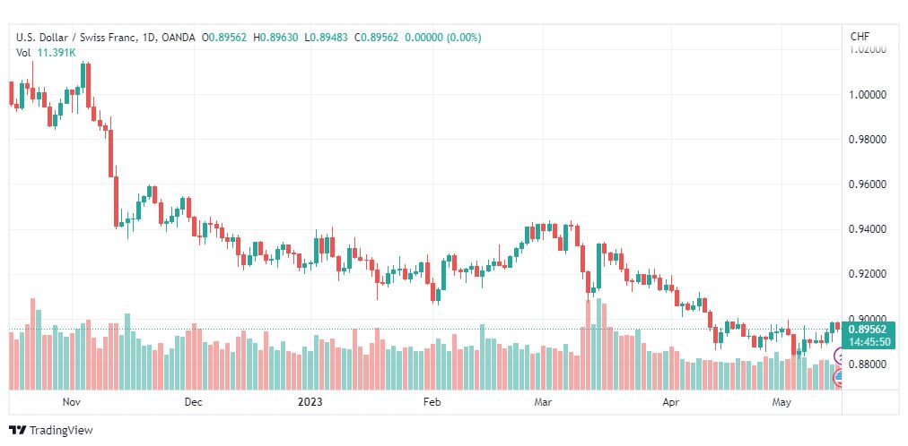 تحليل الدولار فرنك-USDCHF-16-5-2023