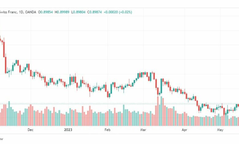 تحليل الدولار فرنك-USDCHF-18-5-2023